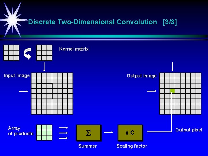 Discrete Two-Dimensional Convolution [3/3] Kernel matrix Input image Array of products Output image Summer
