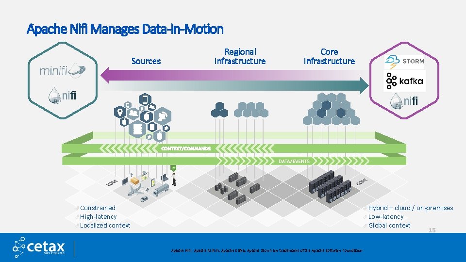 Apache Nifi Manages Data-in-Motion Sources Regional Infrastructure Core Infrastructure Ã Constrained Ã Hybrid –