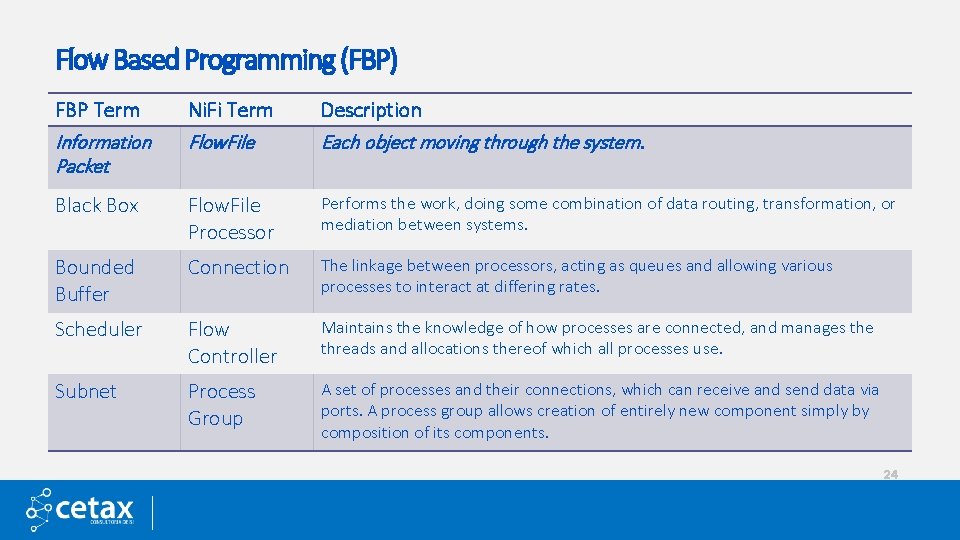 Flow Based Programming (FBP) FBP Term Information Packet Ni. Fi Term Flow. File Description