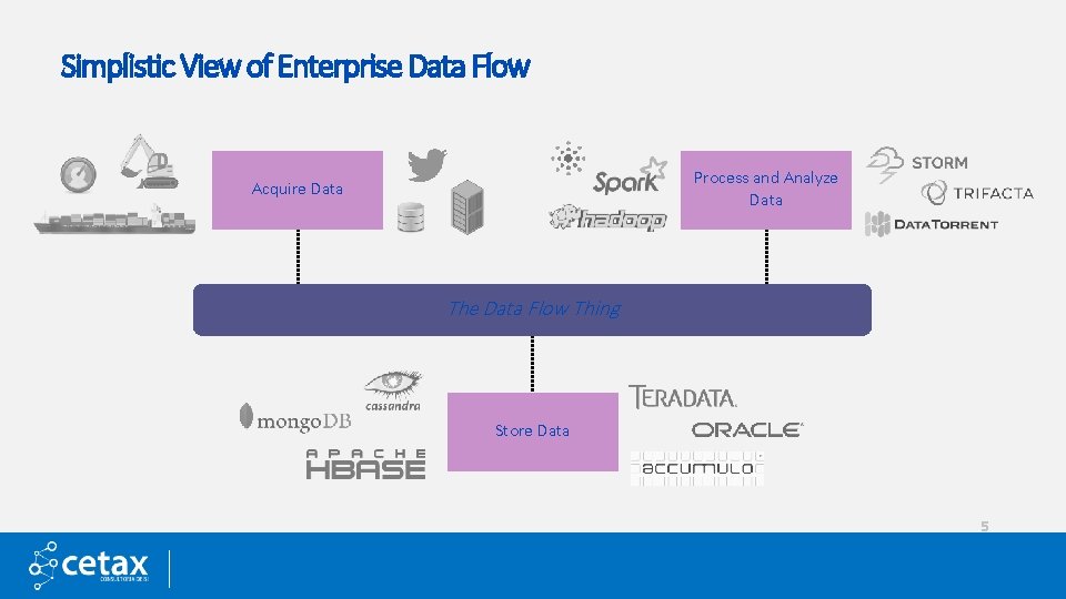 Simplistic View of Enterprise Data Flow Process and Analyze Data Acquire Data The Data