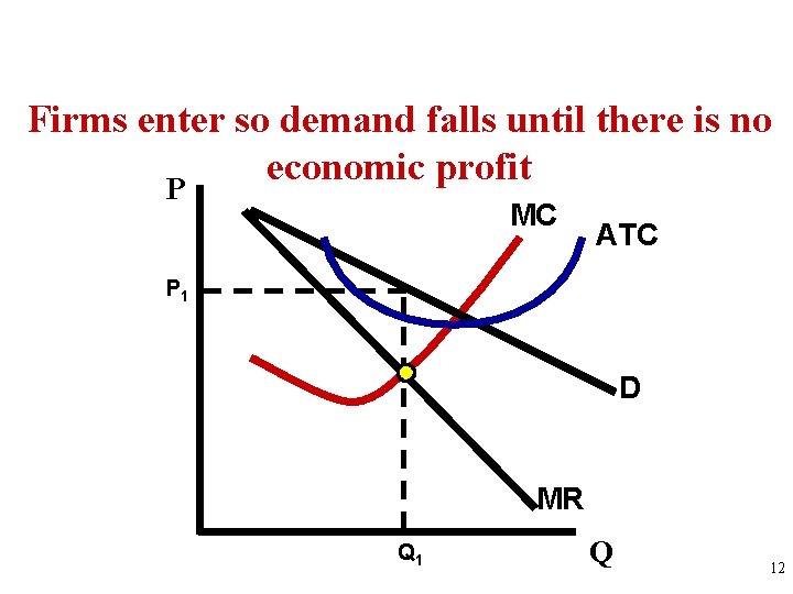 Firms enter so demand falls until there is no economic profit P MC ATC