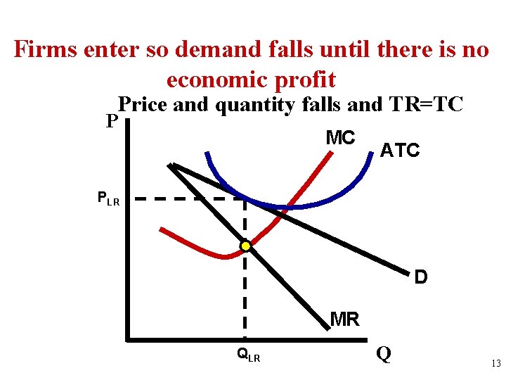 Firms enter so demand falls until there is no economic profit Price and quantity
