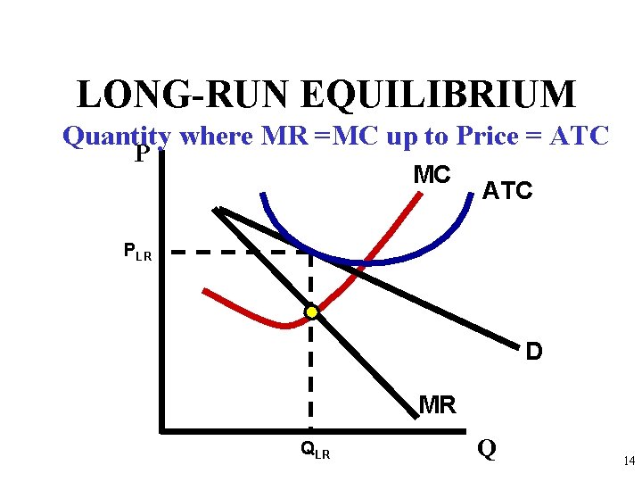 LONG-RUN EQUILIBRIUM Quantity where MR =MC up to Price = ATC P MC ATC