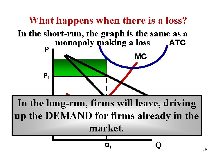 What happens when there is a loss? In the short-run, the graph is the