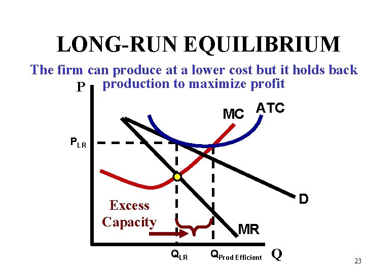 LONG-RUN EQUILIBRIUM The firm can produce at a lower cost but it holds back