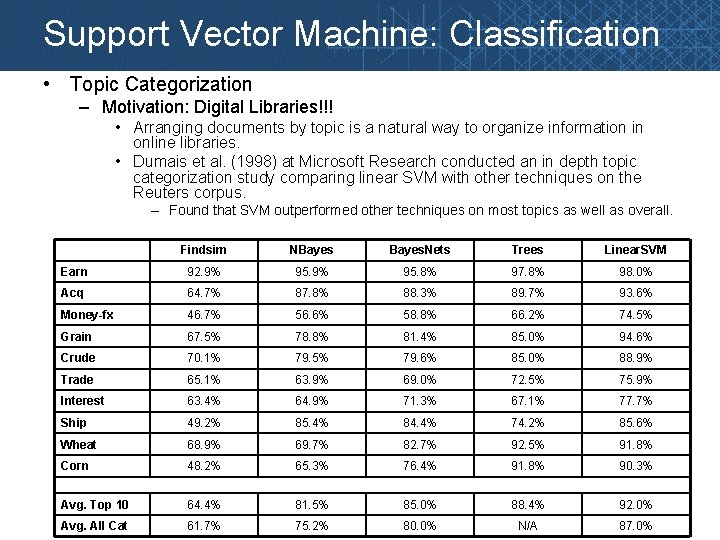 Support Vector Machine: Classification • Topic Categorization – Motivation: Digital Libraries!!! • Arranging documents