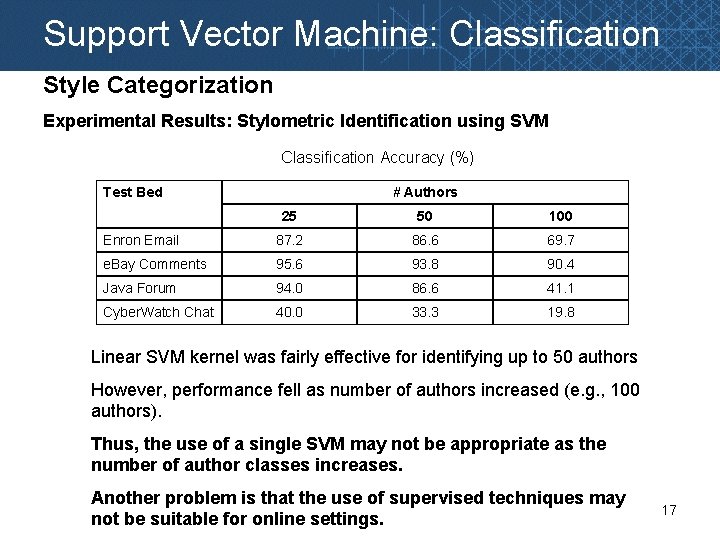 Support Vector Machine: Classification Style Categorization Experimental Results: Stylometric Identification using SVM Classification Accuracy