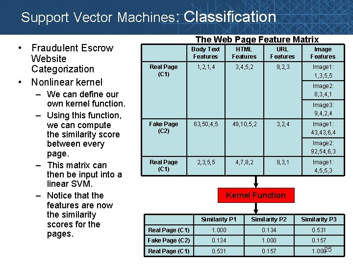 Support Vector Machines: Classification • Fraudulent Escrow Website Categorization • Nonlinear kernel – We