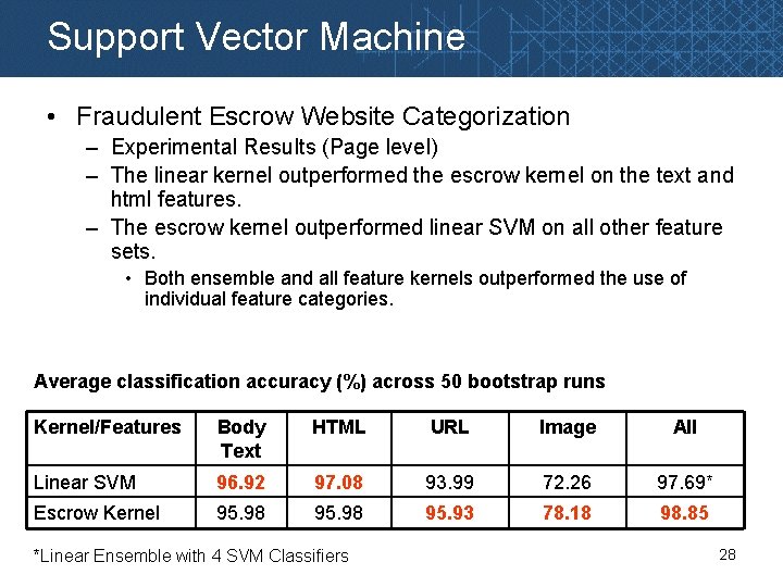 Support Vector Machine • Fraudulent Escrow Website Categorization – Experimental Results (Page level) –
