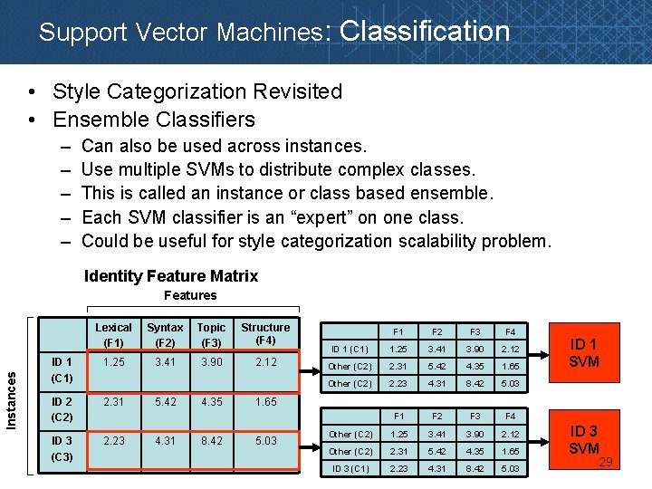 Support Vector Machines: Classification • Style Categorization Revisited • Ensemble Classifiers – – –