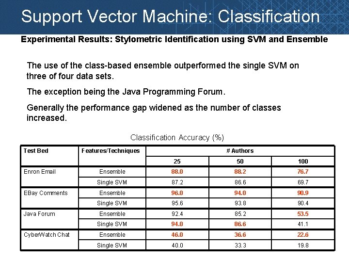 Support Vector Machine: Classification Experimental Results: Stylometric Identification using SVM and Ensemble The use