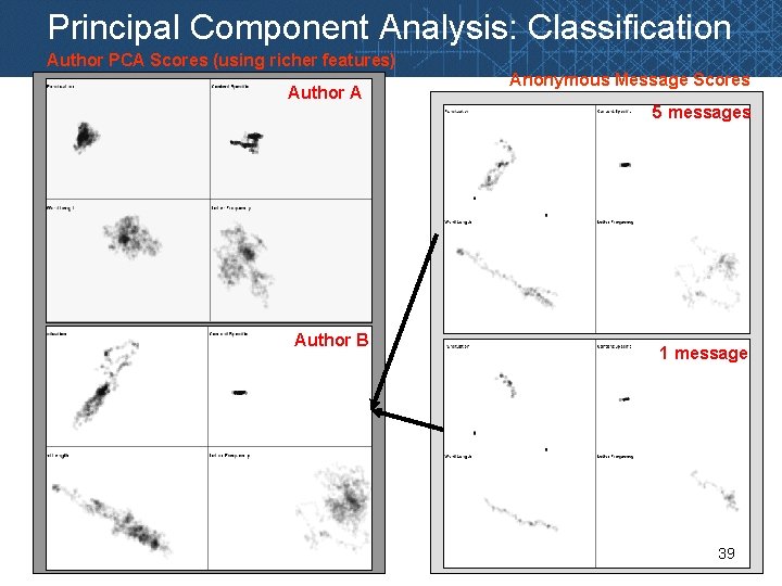 Principal Component Analysis: Classification Author PCA Scores (using richer features) Author A Anonymous Message