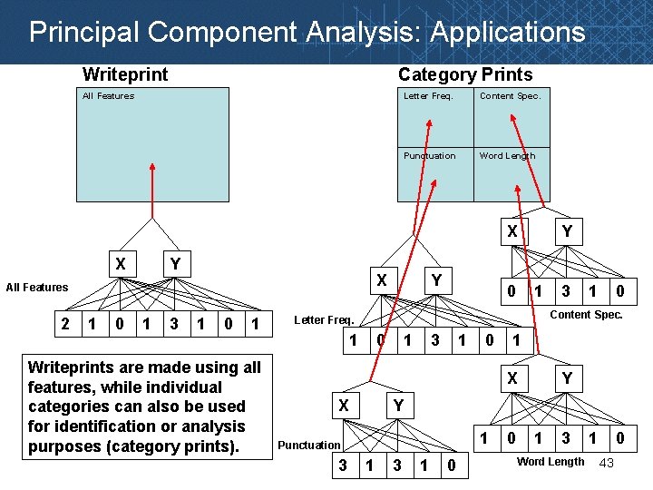 Principal Component Analysis: Applications Writeprint Category Prints All Features Letter Freq. Content Spec. Punctuation