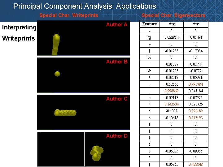 Principal Component Analysis: Applications Special Char. Writeprints Interpreting Special Char. Eigenvectors Author A Writeprints