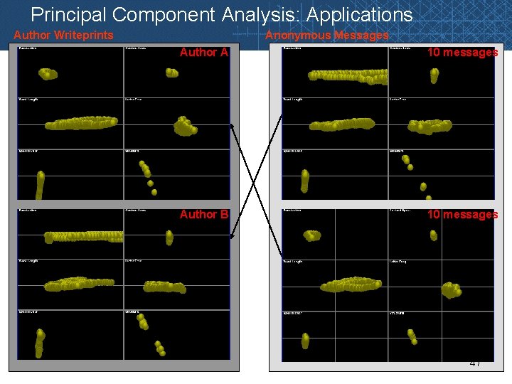 Principal Component Analysis: Applications Author Writeprints Anonymous Messages Author A 10 messages Author B