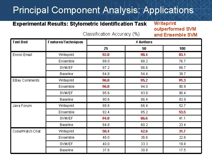 Principal Component Analysis: Applications Experimental Results: Stylometric Identification Task Classification Accuracy (%) Test Bed