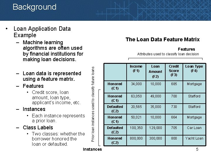 Background • Loan Application Data Example The Loan Data Feature Matrix – Machine learning