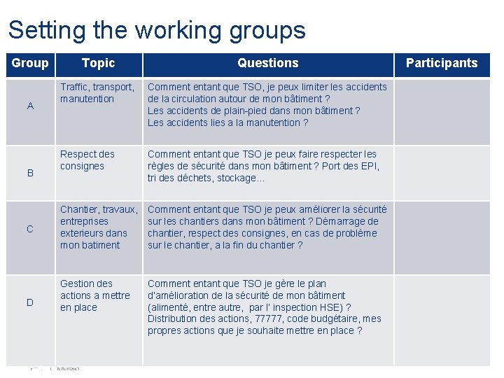 Setting the working groups Group A B C D Topic Questions Traffic, transport, manutention
