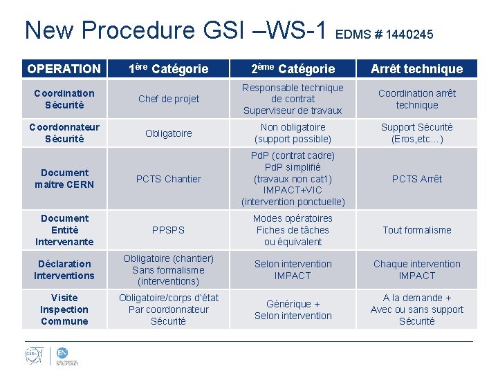 New Procedure GSI –WS-1 EDMS # 1440245 OPERATION 1ère Catégorie 2ème Catégorie Arrêt technique