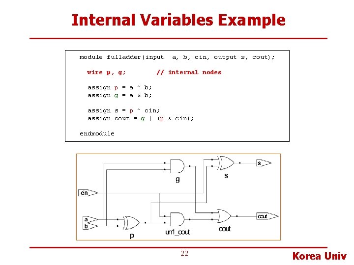 Internal Variables Example module fulladder(input wire p, g; a, b, cin, output s, cout);