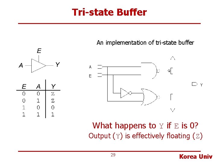 Tri-state Buffer An implementation of tri-state buffer A E Y What happens to Y