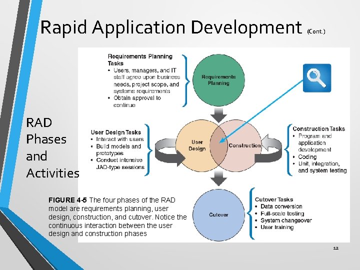 Rapid Application Development (Cont. ) RAD Phases and Activities FIGURE 4 -5 The four