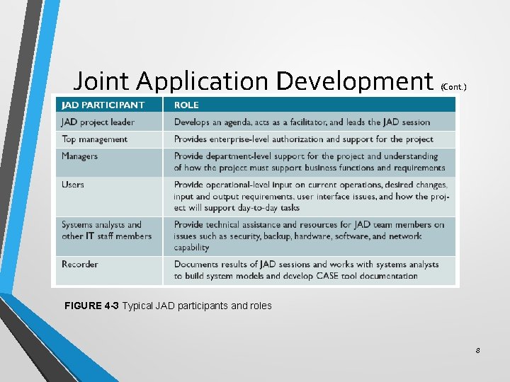 Joint Application Development (Cont. ) FIGURE 4 -3 Typical JAD participants and roles 8