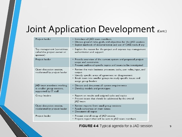 Joint Application Development FIGURE 4 -4 Typical agenda for a JAD session (Cont. )