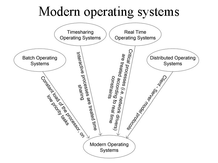 Modern operating systems Modern operating systems