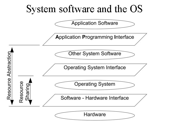 System software and the OS System software and the OS