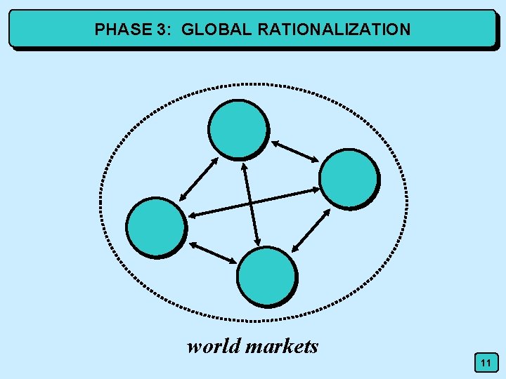 PHASE 3: GLOBAL RATIONALIZATION world markets 11 