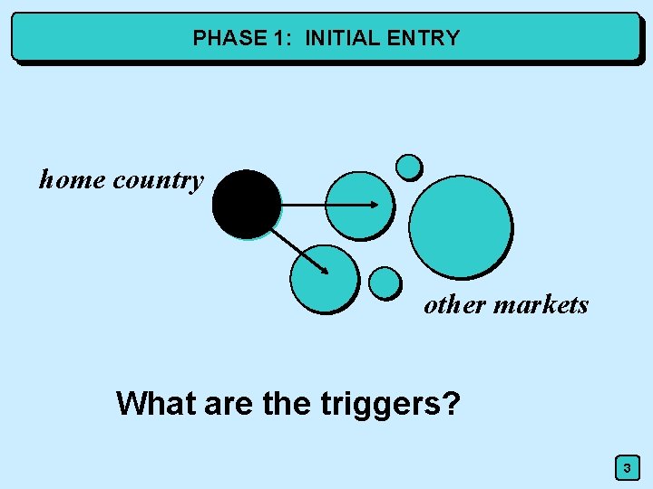 PHASE 1: INITIAL ENTRY home country other markets What are the triggers? 3 