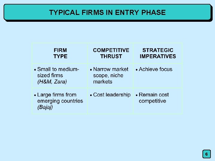 TYPICAL FIRMS IN ENTRY PHASE 6 