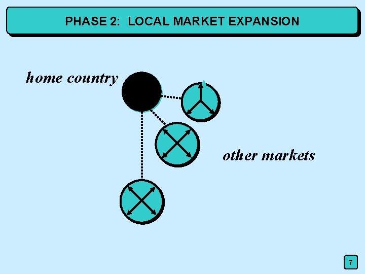 PHASE 2: LOCAL MARKET EXPANSION home country other markets 7 