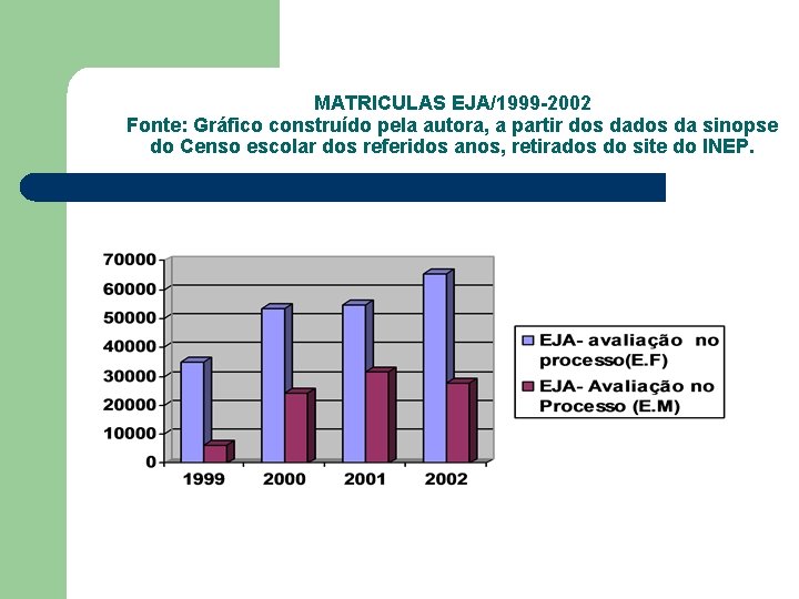 MATRICULAS EJA/1999 -2002 Fonte: Gráfico construído pela autora, a partir dos da sinopse do