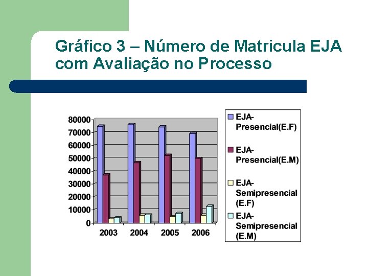 Gráfico 3 – Número de Matricula EJA com Avaliação no Processo 