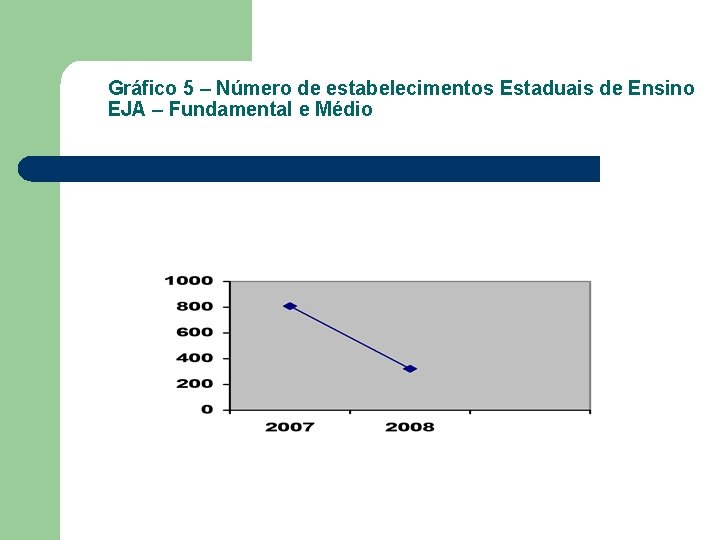 Gráfico 5 – Número de estabelecimentos Estaduais de Ensino EJA – Fundamental e Médio