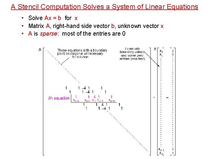 A Stencil Computation Solves a System of Linear Equations • Solve Ax = b