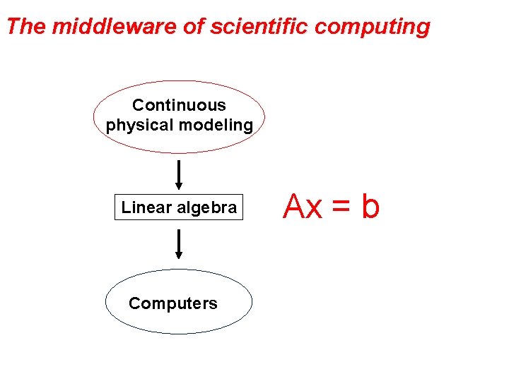 The middleware of scientific computing Continuous physical modeling Linear algebra Computers Ax = b