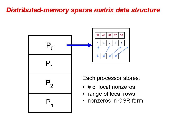 Distributed-memory sparse matrix data structure P 0 P 1 P 2 Pn Each processor