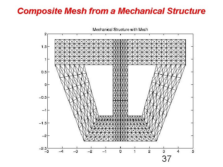 Composite Mesh from a Mechanical Structure 37 