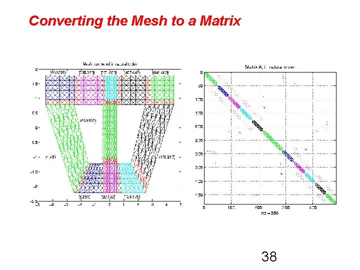 Converting the Mesh to a Matrix 38 