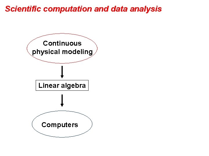 Scientific computation and data analysis Continuous physical modeling Linear algebra Computers 