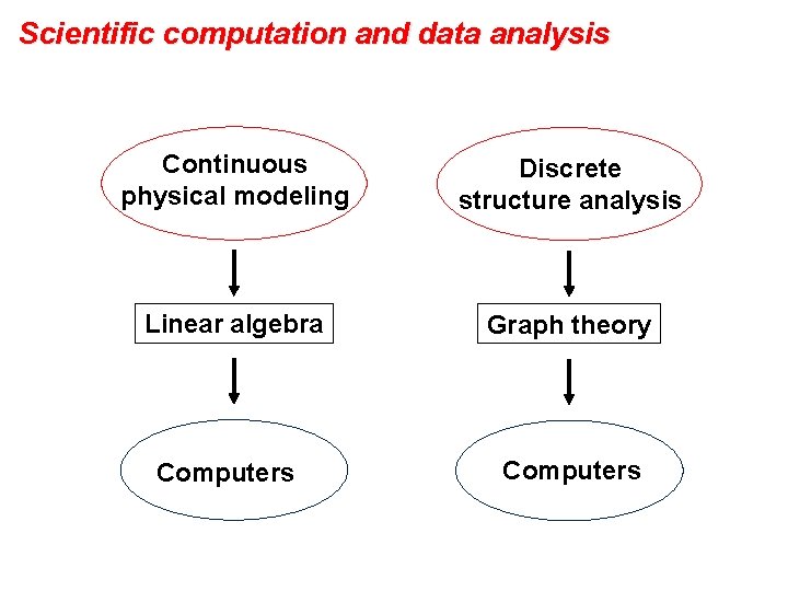 Scientific computation and data analysis Continuous physical modeling Discrete structure analysis Linear algebra Graph