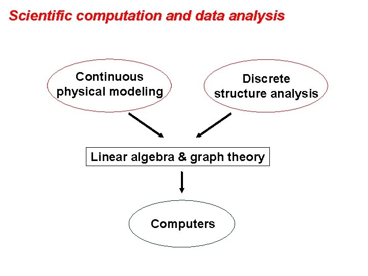 Scientific computation and data analysis Continuous physical modeling Discrete structure analysis Linear algebra &