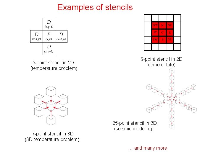 Examples of stencils 5 -point stencil in 2 D (temperature problem) 7 -point stencil