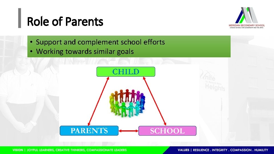 Role of Parents • Support and complement school efforts • Working towards similar goals