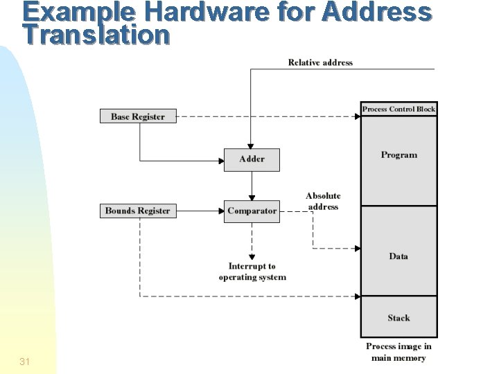 Example Hardware for Address Translation 31 