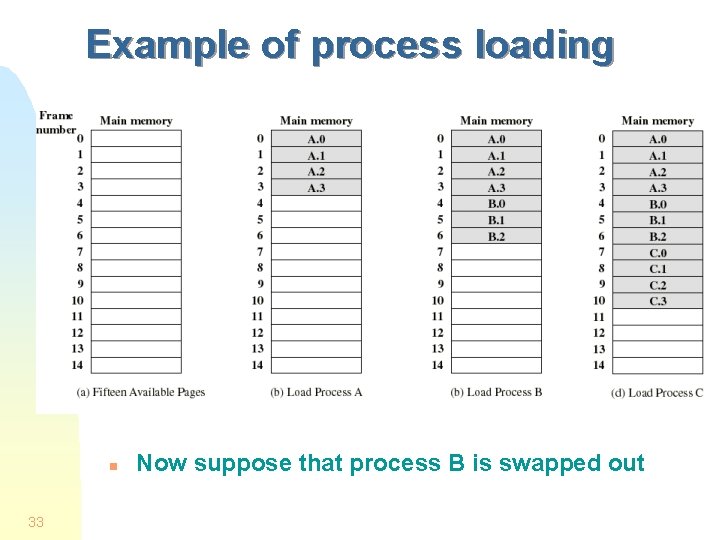 Example of process loading n 33 Now suppose that process B is swapped out