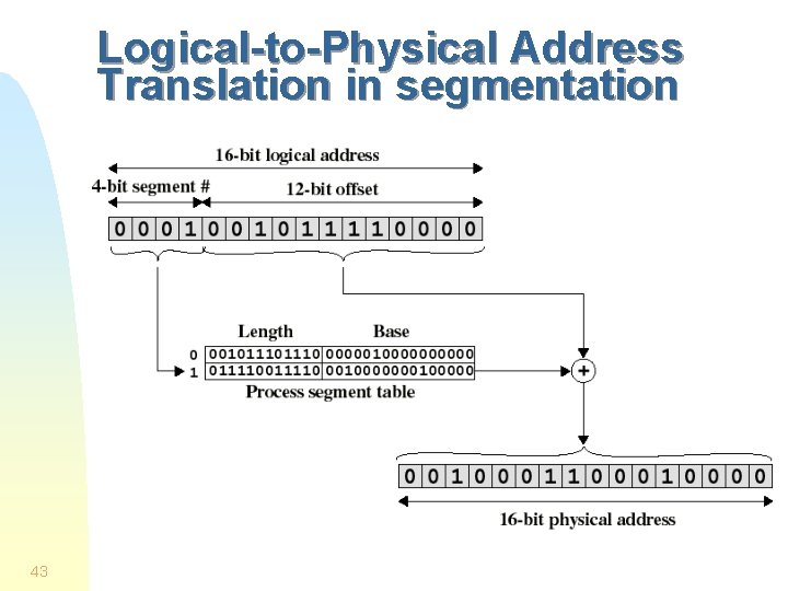 Logical-to-Physical Address Translation in segmentation 43 